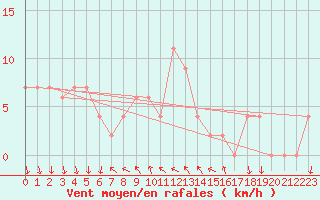 Courbe de la force du vent pour Anamur