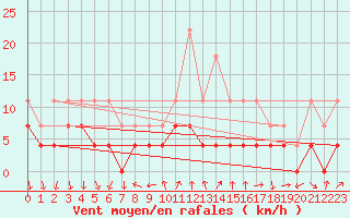 Courbe de la force du vent pour Rimnicu Vilcea