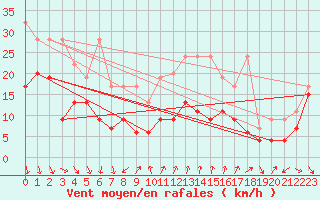 Courbe de la force du vent pour Cimetta
