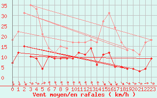 Courbe de la force du vent pour Vichy (03)