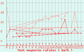 Courbe de la force du vent pour Gersau