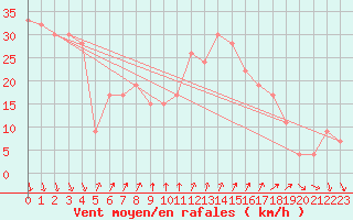 Courbe de la force du vent pour Cap Mele (It)