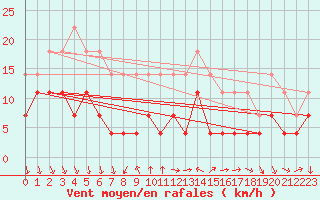 Courbe de la force du vent pour Rimnicu Vilcea