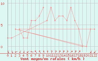 Courbe de la force du vent pour Mersin