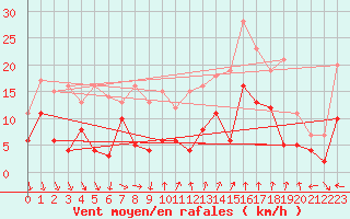 Courbe de la force du vent pour Nmes - Courbessac (30)