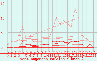 Courbe de la force du vent pour Saclas (91)