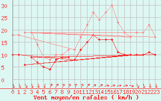 Courbe de la force du vent pour Cherbourg (50)