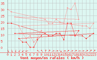 Courbe de la force du vent pour La Rochelle - Aerodrome (17)