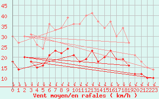 Courbe de la force du vent pour Neu Ulrichstein