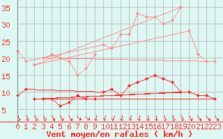 Courbe de la force du vent pour Langres (52) 