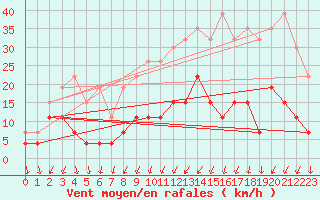 Courbe de la force du vent pour Lons-le-Saunier (39)