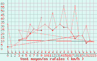 Courbe de la force du vent pour Balikesir