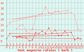 Courbe de la force du vent pour Langres (52) 