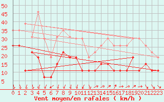 Courbe de la force du vent pour Millau - Soulobres (12)