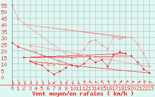 Courbe de la force du vent pour Avignon (84)