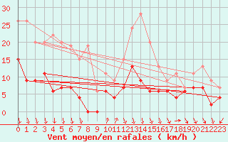 Courbe de la force du vent pour Nmes - Courbessac (30)