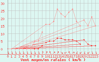 Courbe de la force du vent pour Herserange (54)