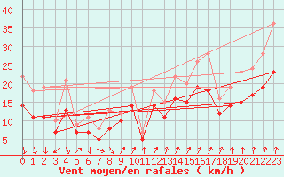 Courbe de la force du vent pour Landivisiau (29)