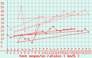 Courbe de la force du vent pour Dunkerque (59)