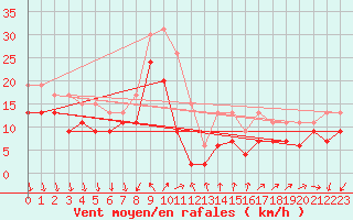 Courbe de la force du vent pour Leucate (11)