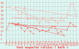 Courbe de la force du vent pour Cimetta