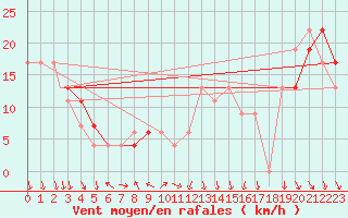 Courbe de la force du vent pour Sivas