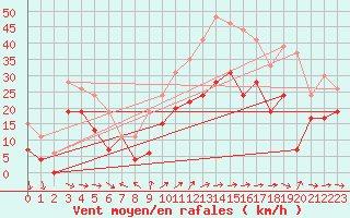 Courbe de la force du vent pour La Rochelle - Aerodrome (17)