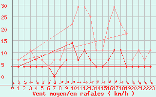 Courbe de la force du vent pour Kvikkjokk Arrenjarka A