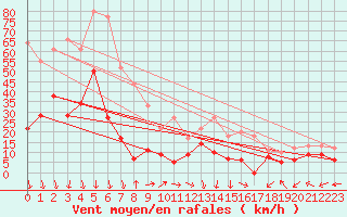 Courbe de la force du vent pour Mende - Chabrits (48)