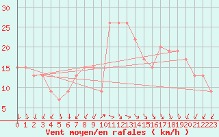 Courbe de la force du vent pour Capo Caccia