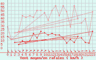 Courbe de la force du vent pour Arosa