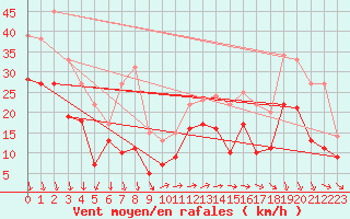 Courbe de la force du vent pour Marignane (13)