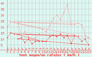Courbe de la force du vent pour Roissy (95)