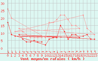 Courbe de la force du vent pour Saint-Quentin (02)