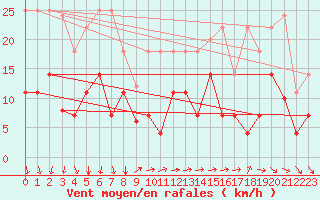 Courbe de la force du vent pour El Arenosillo