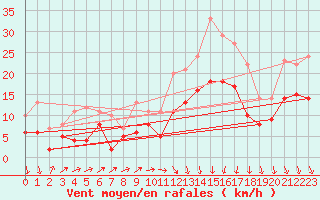 Courbe de la force du vent pour Cognac (16)