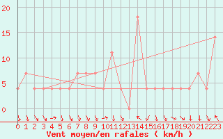 Courbe de la force du vent pour Achenkirch