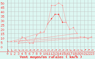 Courbe de la force du vent pour Leuchars