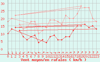 Courbe de la force du vent pour Ile d