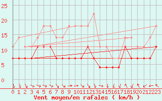 Courbe de la force du vent pour Kauhajoki Kuja-kokko