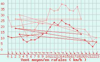 Courbe de la force du vent pour Melun (77)