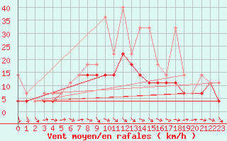 Courbe de la force du vent pour Mlawa