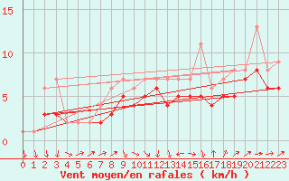 Courbe de la force du vent pour Dolembreux (Be)