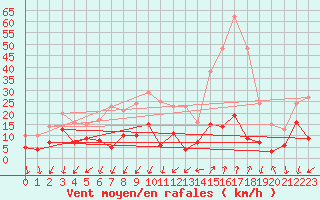 Courbe de la force du vent pour Embrun (05)