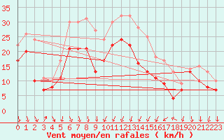 Courbe de la force du vent pour Alistro (2B)