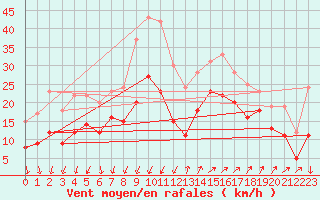 Courbe de la force du vent pour Montpellier (34)