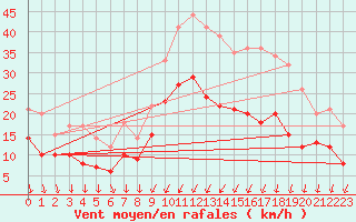 Courbe de la force du vent pour Chteaudun (28)