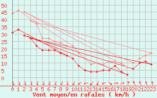 Courbe de la force du vent pour Pointe de Chassiron (17)