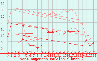 Courbe de la force du vent pour Nancy - Essey (54)