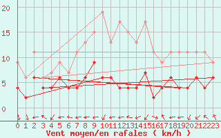 Courbe de la force du vent pour Belfort-Dorans (90)